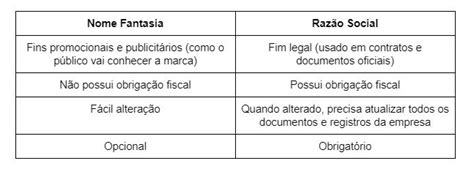 Diferença entre nome fantasia e razão social .